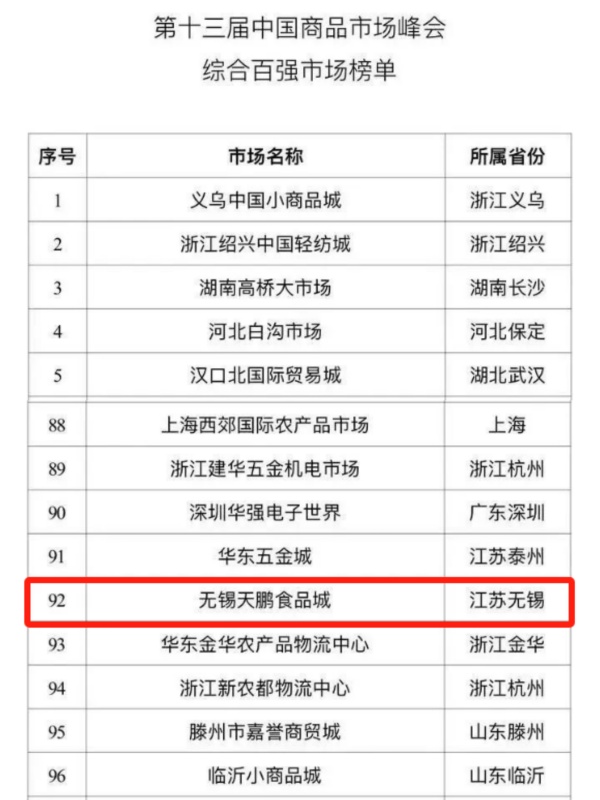 天鹏食品城荣登“中国商品市场综合百强”榜单_副本.jpg